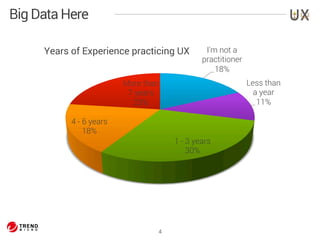 Years of Experience practicing UX 
4 
Big Data Here 
I'm not a 
practitioner 
18% 
Less than 
a year 
11% 
1 - 3 years 
30% 
4 - 6 years 
18% 
More than 
7 years 
23% 
 