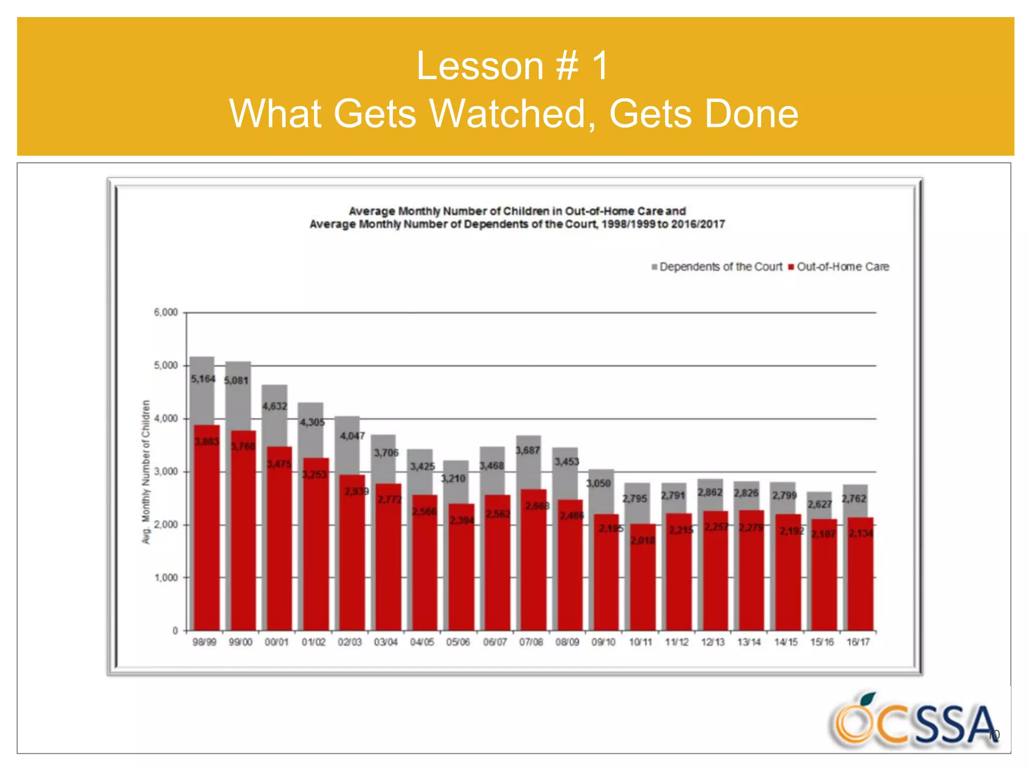 Lesson # 1
What Gets Watched, Gets Done
10
 