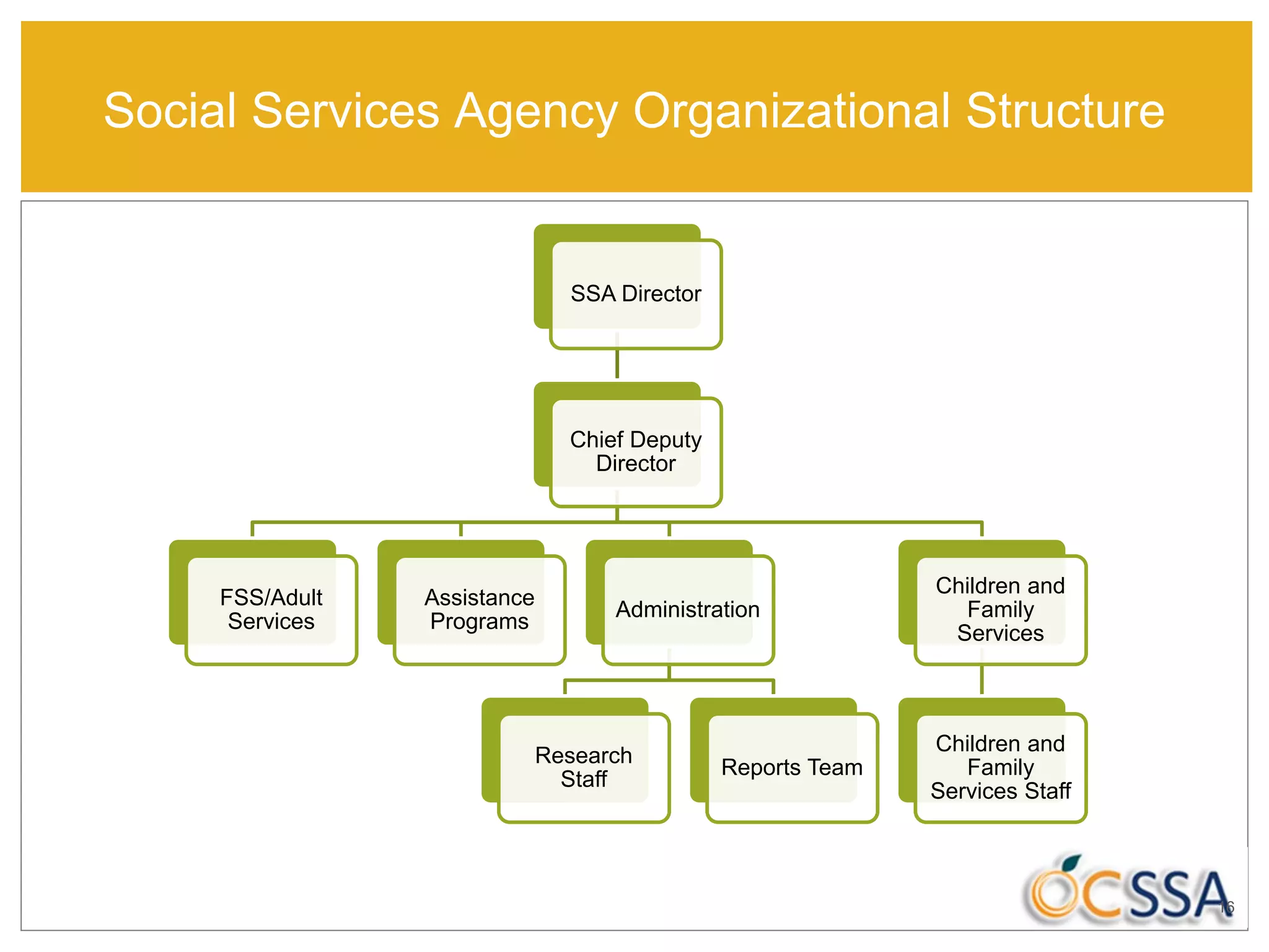 Social Services Agency Organizational Structure
SSA Director
Chief Deputy
Director
FSS/Adult
Services
Assistance
Programs
Administration
Research
Staff
Reports Team
Children and
Family
Services
Children and
Family
Services Staff
16
 