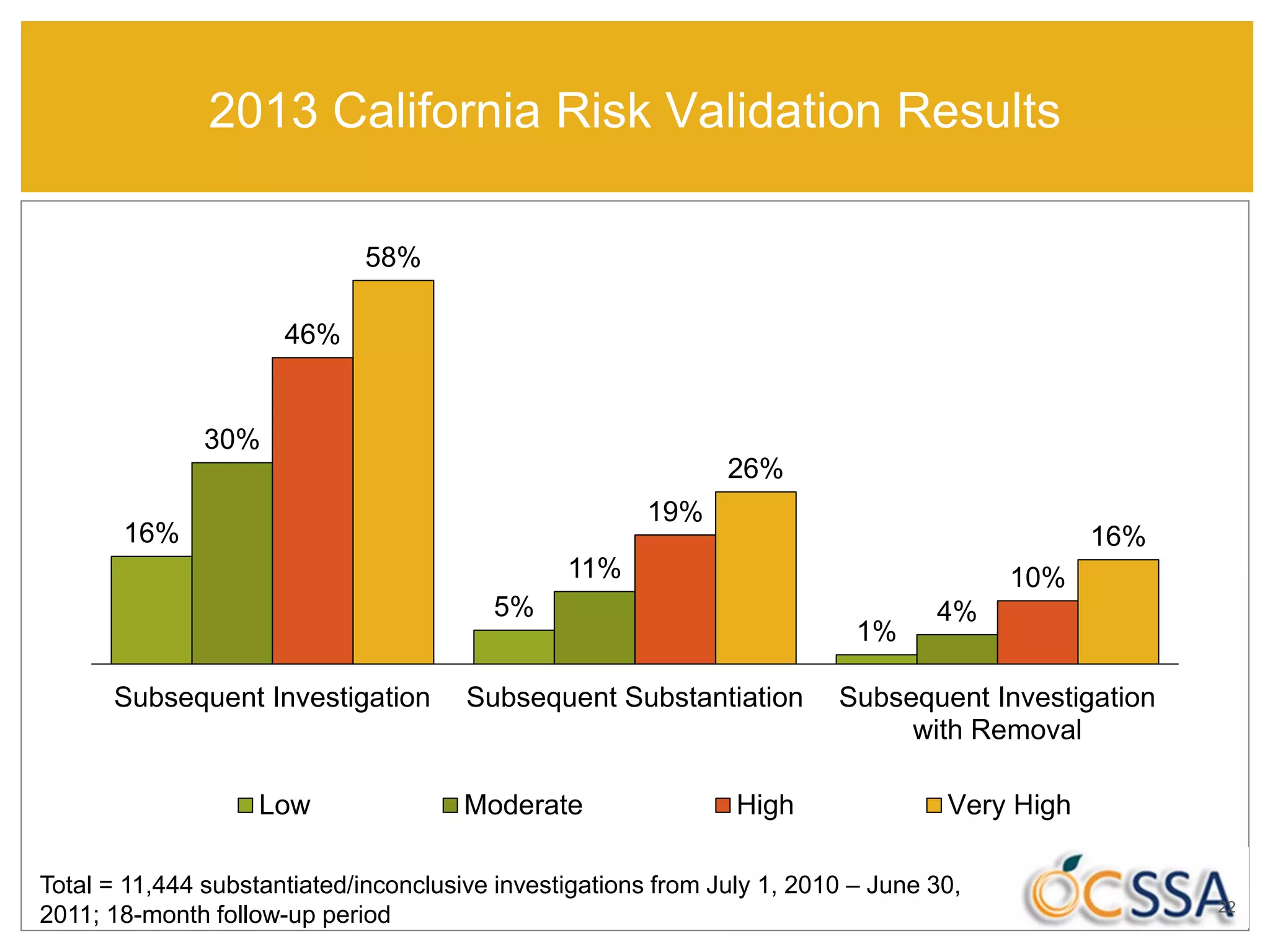 2013 California Risk Validation Results
16%
5%
1%
30%
11%
4%
46%
19%
10%
58%
26%
16%
Subsequent Investigation Subsequent Substantiation Subsequent Investigation
with Removal
Low Moderate High Very High
Total = 11,444 substantiated/inconclusive investigations from July 1, 2010 – June 30,
2011; 18-month follow-up period 22
 