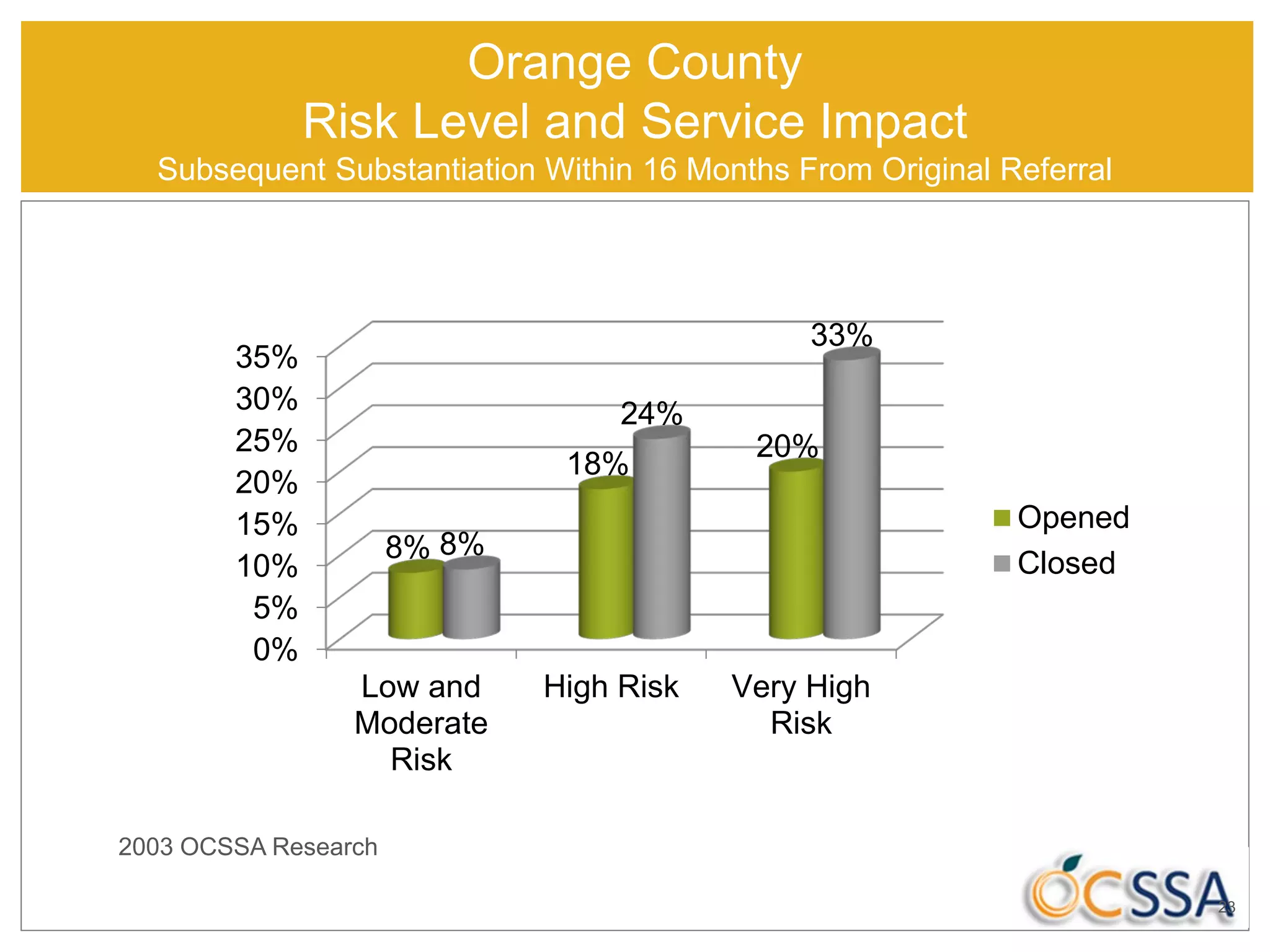 Orange County
Risk Level and Service Impact
Subsequent Substantiation Within 16 Months From Original Referral
0%
5%
10%
15%
20%
25%
30%
35%
Low and
Moderate
Risk
High Risk Very High
Risk
8%
18%
20%
8%
24%
33%
Opened
Closed
2003 OCSSA Research
23
 
