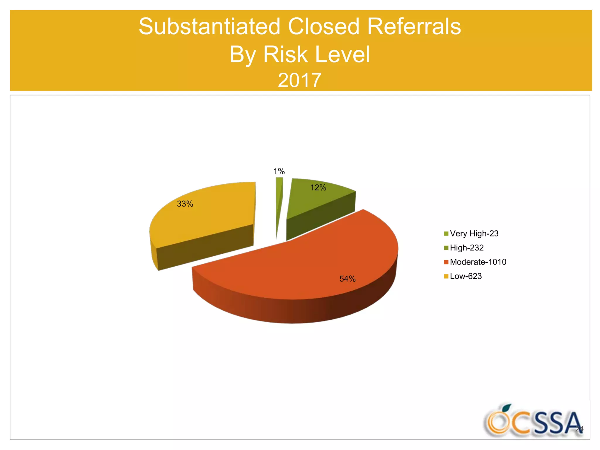 Substantiated Closed Referrals
By Risk Level
2017
1%
12%
54%
33%
Very High-23
High-232
Moderate-1010
Low-623
24
 