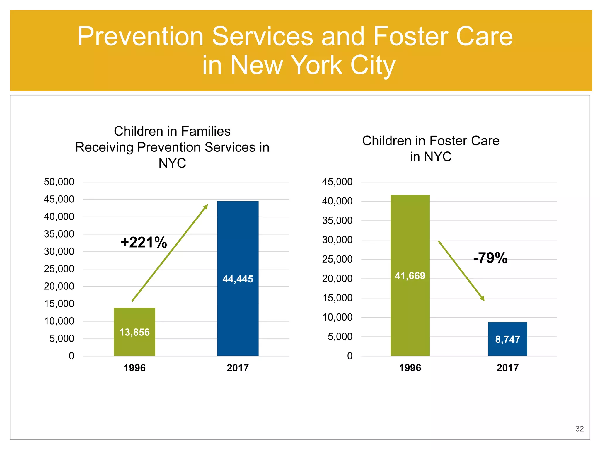 13,856
44,445
0
5,000
10,000
15,000
20,000
25,000
30,000
35,000
40,000
45,000
50,000
1996 2017
+221%
Children in Families
Receiving Prevention Services in
NYC
32
Prevention Services and Foster Care
in New York City
41,669
8,747
0
5,000
10,000
15,000
20,000
25,000
30,000
35,000
40,000
45,000
1996 2017
-79%
Children in Foster Care
in NYC
 