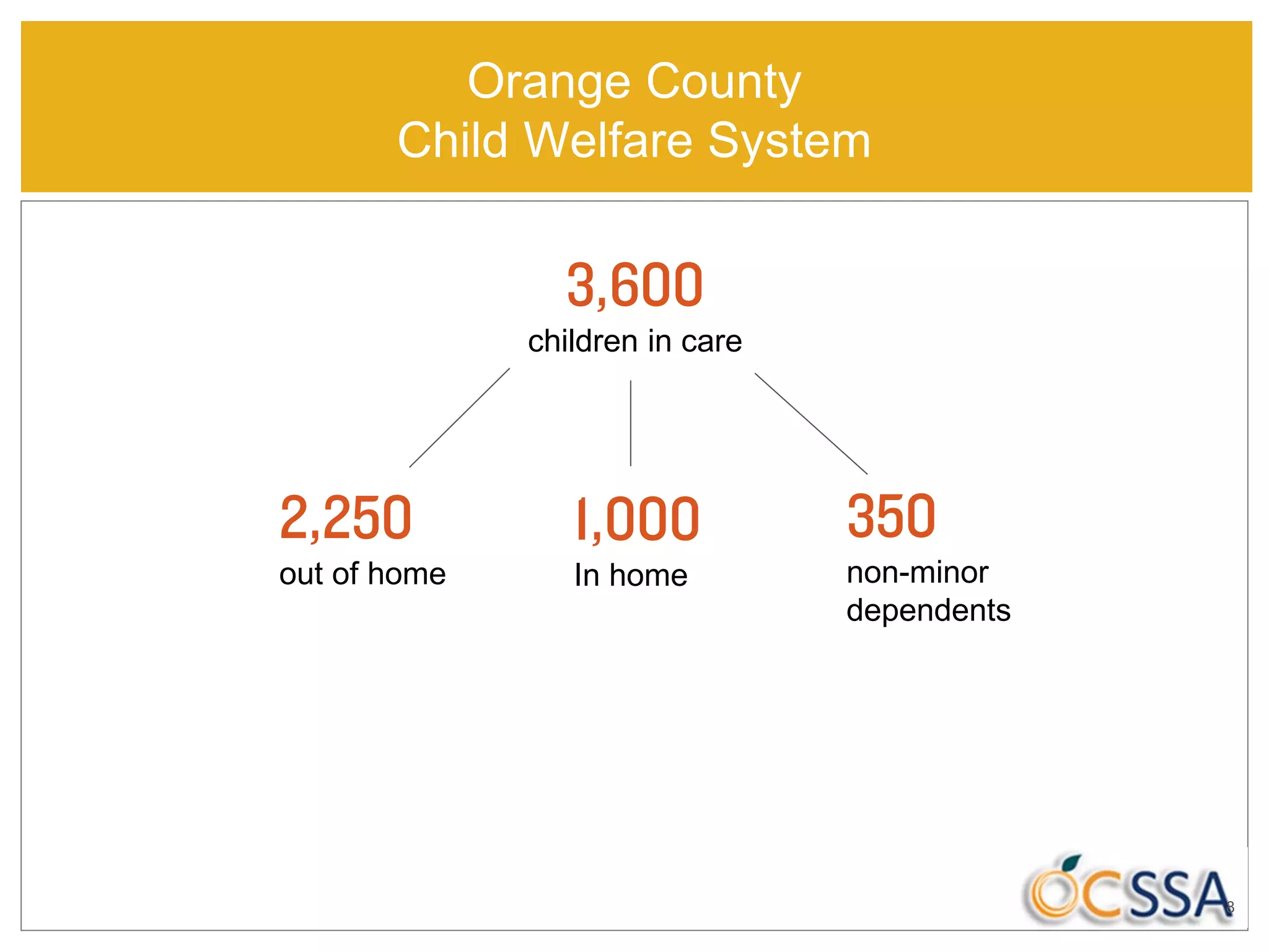 Orange County
Child Welfare System
8
2,250
out of home
3,600
children in care
1,000
In home
350
non-minor
dependents
 