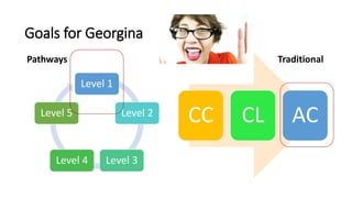 Level 1
Level 2
Level 3Level 4
Level 5
Goals for Georgina
Pathways Traditional
CC CL AC
 