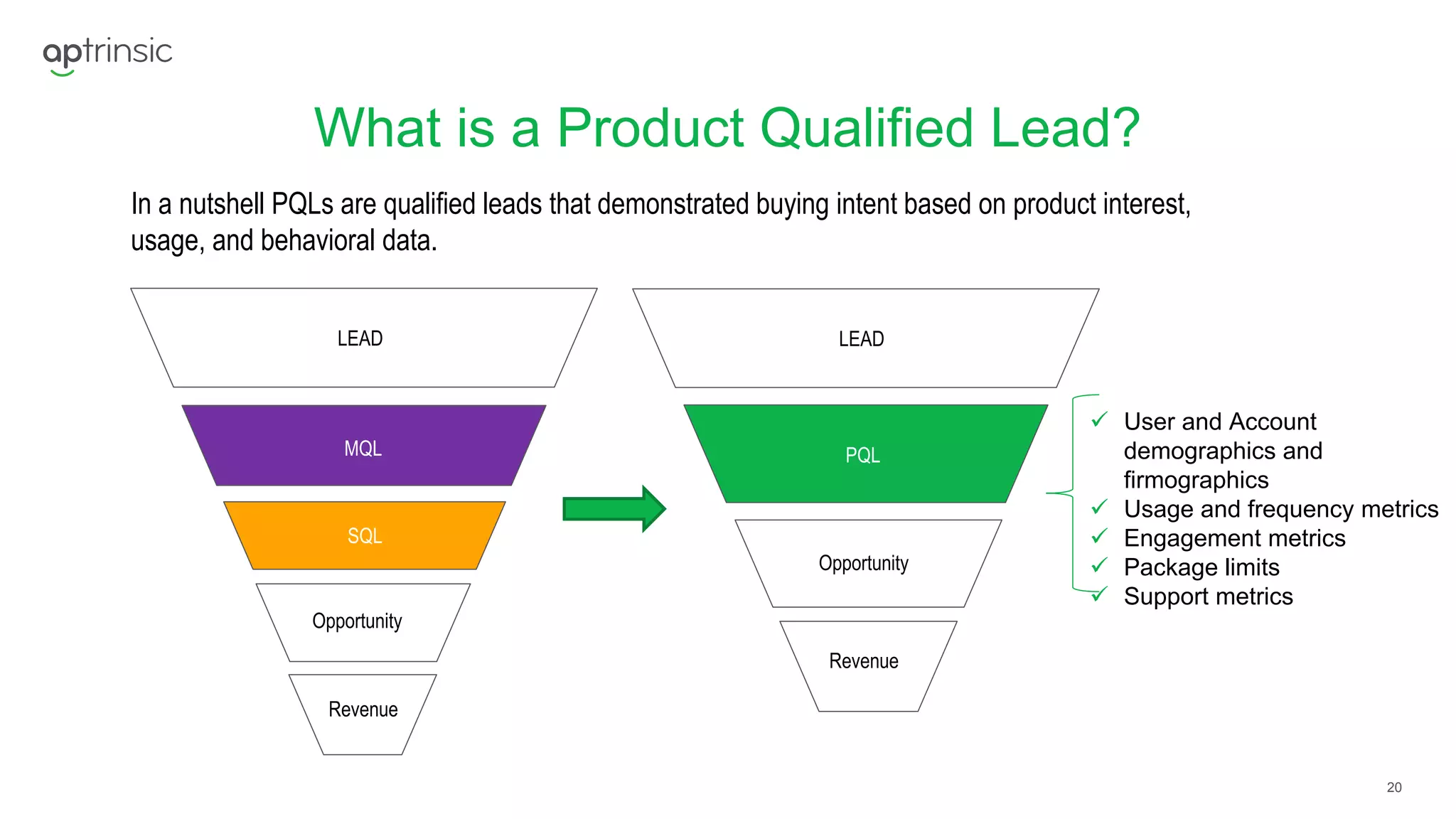 20
What is a Product Qualified Lead?
In a nutshell PQLs are qualified leads that demonstrated buying intent based on product interest,
usage, and behavioral data.
LEAD
PQL
Opportunity
Revenue
LEAD
Revenue
Opportunity
MQL
SQL
 User and Account
demographics and
firmographics
 Usage and frequency metrics
 Engagement metrics
 Package limits
 Support metrics
 
