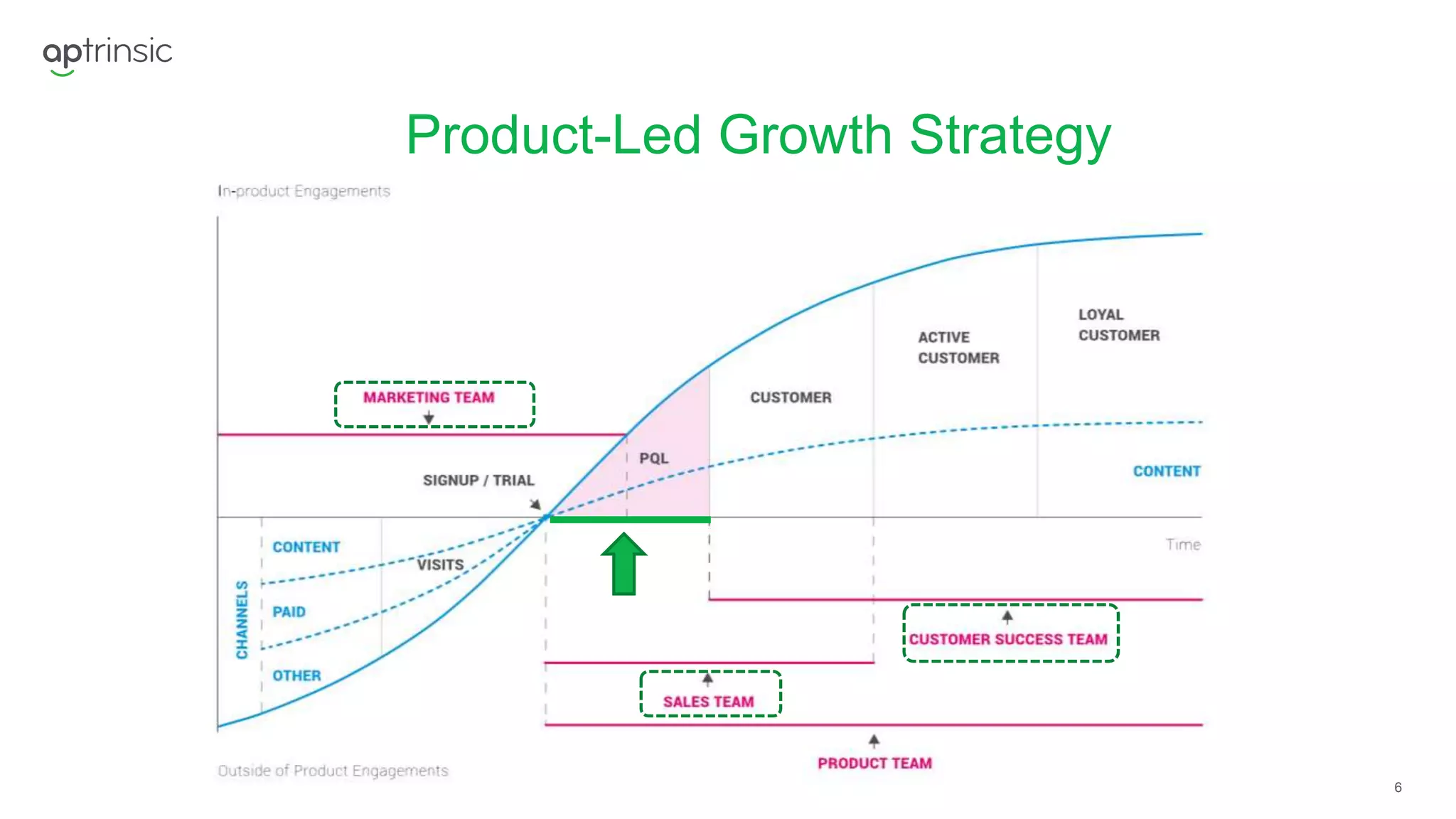 6
Product-Led Growth Strategy
 