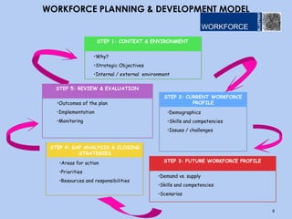 WORKFORCE PLANNING & DEVELOPMENT MODEL


                     STEP 1: CONTEXT & ENVIRONMENT


                   •Why?
                   •Strategic Objectives
                   •Internal / external environment

  STEP 5: REVIEW & EVALUATION
                                                STEP 2: CURRENT WORKFORCE
   •Outcomes of the plan                                  PROFILE
   •Implementation                                •Demographics
   •Monitoring                                    •Skills and competencies
                                                  •Issues / challenges


 STEP 4: GAP ANALYSIS & CLOSING
           STRATEGIES
    •Areas for action                           STEP 3: FUTURE WORKFORCE PROFILE

    •Priorities
                                              •Demand vs. supply
    •Resources and responsibilities
                                              •Skills and competencies
                                              •Scenarios


                                                                                   9
 