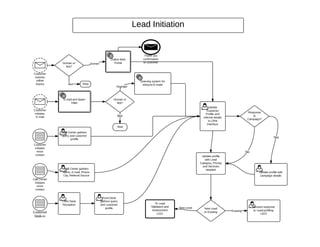 Lead initiation flow