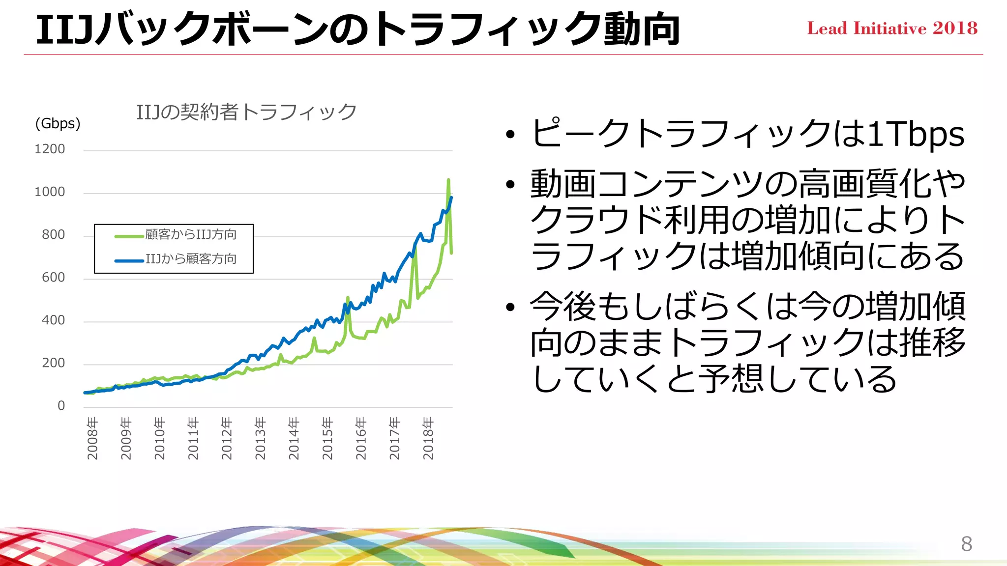 IIJバックボーンのトラフィック動向
• ピークトラフィックは1Tbps
• 動画コンテンツの高画質化や
クラウド利用の増加によりト
ラフィックは増加傾向にある
• 今後もしばらくは今の増加傾
向のままトラフィックは推移
していくと予想している
8
0
200
400
600
800
1000
1200
2008年
2009年
2010年
2011年
2012年
2013年
2014年
2015年
2016年
2017年
2018年
IIJの契約者トラフィック
顧客からIIJ方向
IIJから顧客方向
(Gbps)
 