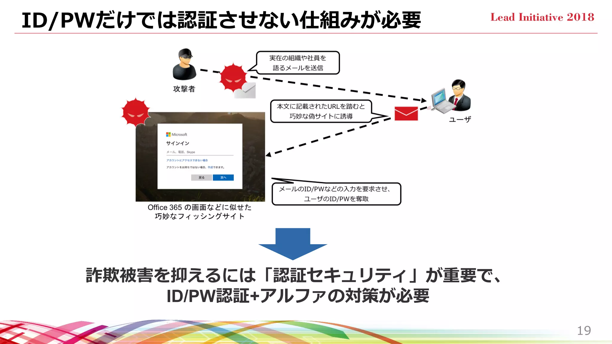 ID/PWだけでは認証させない仕組みが必要
19
詐欺被害を抑えるには「認証セキュリティ」が重要で、
ID/PW認証+アルファの対策が必要
 