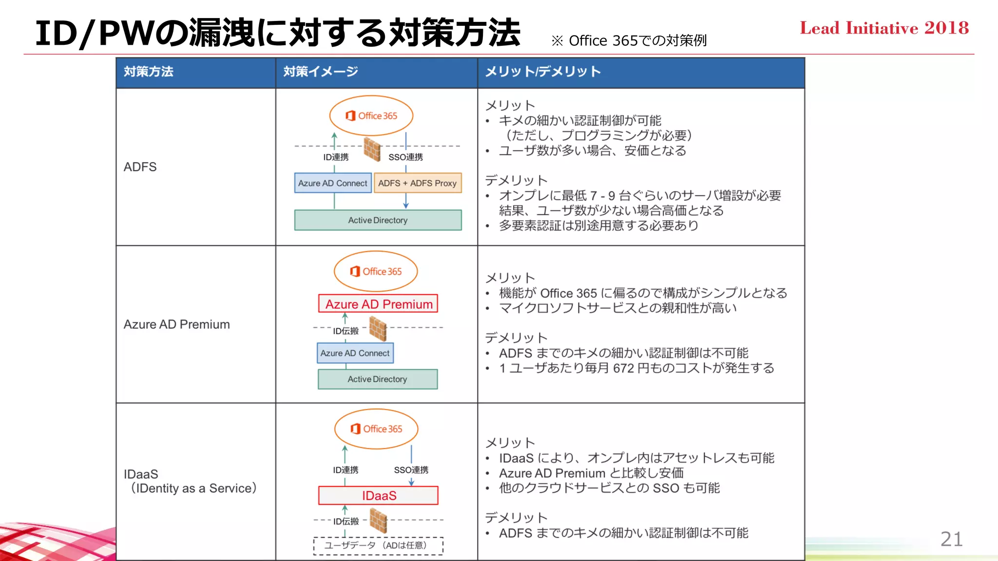 ID/PWの漏洩に対する対策方法
21
※ Office 365での対策例
 