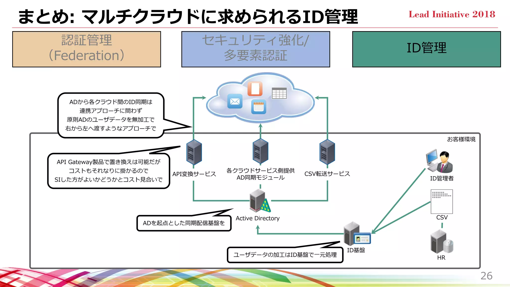 まとめ: マルチクラウドに求められるID管理
26
認証管理
（Federation）
セキュリティ強化/
多要素認証
ID管理
ID管理者
HR
CSV
ID基盤
お客様環境
Active Directory
API変換サービス CSV転送サービス
各クラウドサービス側提供
AD同期モジュール
ADを起点とした同期配信基盤を
ユーザデータの加工はID基盤で一元処理
ADから各クラウド間のID同期は
連携アプローチに問わず
原則ADのユーザデータを無加工で
右から左へ渡すようなアプローチで
API Gateway製品で置き換えは可能だが
コストもそれなりに掛かるので
SIした方がよいかどうかとコスト見合いで
 