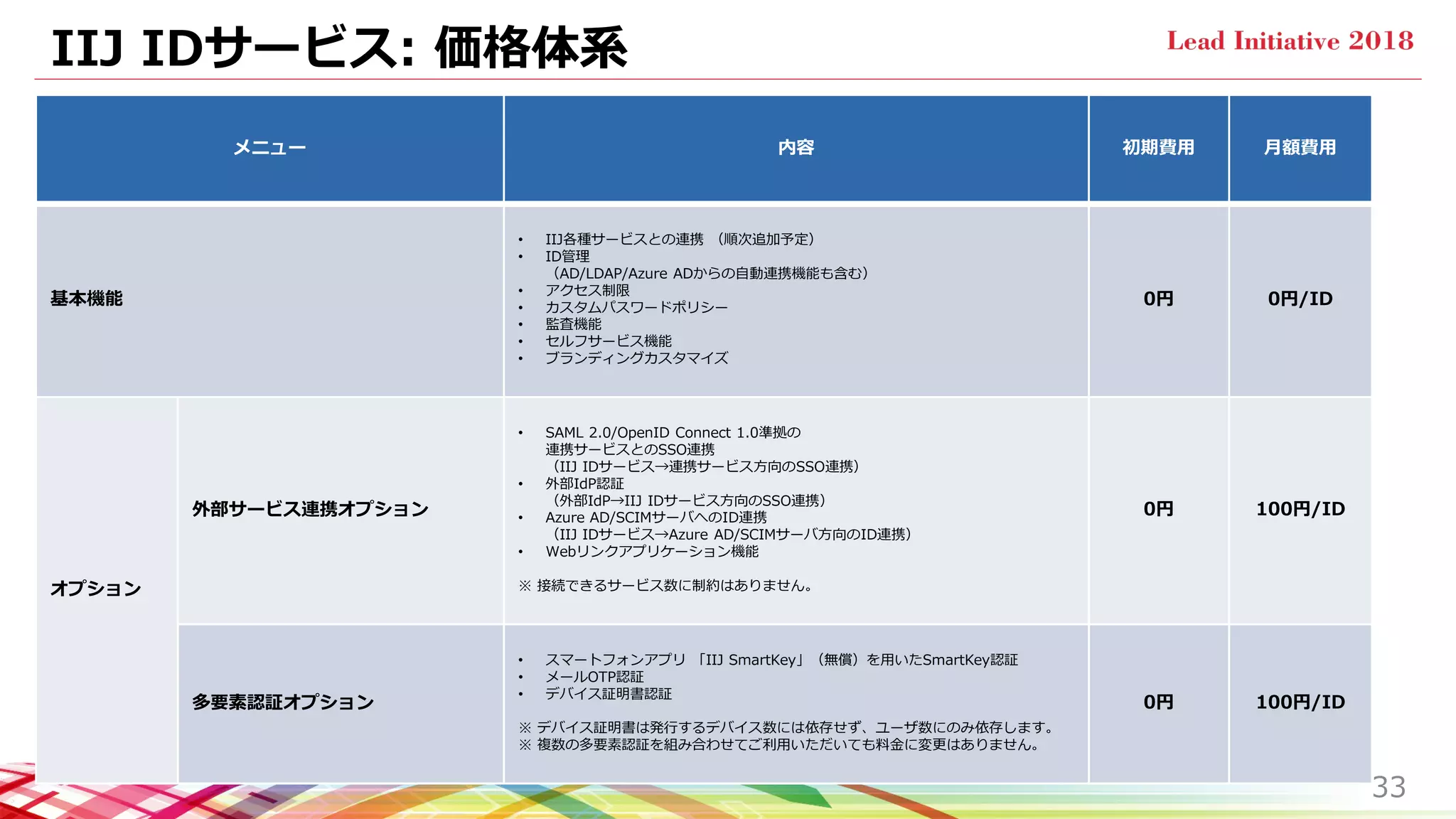 IIJ IDサービス: 価格体系
33
メニュー 内容 初期費用 月額費用
基本機能
• IIJ各種サービスとの連携 （順次追加予定）
• ID管理
（AD/LDAP/Azure ADからの自動連携機能も含む）
• アクセス制限
• カスタムパスワードポリシー
• 監査機能
• セルフサービス機能
• ブランディングカスタマイズ
0円 0円/ID
オプション
外部サービス連携オプション
• SAML 2.0/OpenID Connect 1.0準拠の
連携サービスとのSSO連携
（IIJ IDサービス→連携サービス方向のSSO連携）
• 外部IdP認証
（外部IdP→IIJ IDサービス方向のSSO連携）
• Azure AD/SCIMサーバへのID連携
（IIJ IDサービス→Azure AD/SCIMサーバ方向のID連携）
• Webリンクアプリケーション機能
※ 接続できるサービス数に制約はありません。
0円 100円/ID
多要素認証オプション
• スマートフォンアプリ 「IIJ SmartKey」（無償）を用いたSmartKey認証
• メールOTP認証
• デバイス証明書認証
※ デバイス証明書は発行するデバイス数には依存せず、ユーザ数にのみ依存します。
※ 複数の多要素認証を組み合わせてご利用いただいても料金に変更はありません。
0円 100円/ID
 