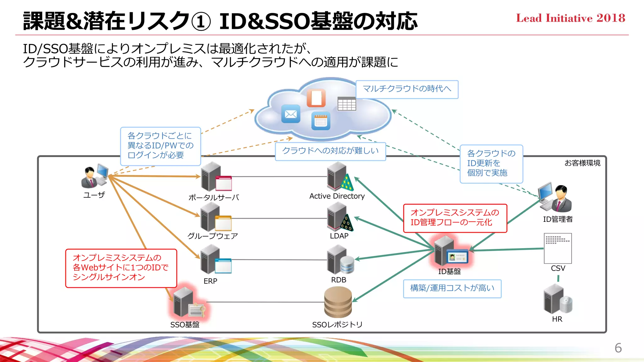 課題&潜在リスク① ID&SSO基盤の対応
ID/SSO基盤によりオンプレミスは最適化されたが、
クラウドサービスの利用が進み、マルチクラウドへの適用が課題に
ユーザ
ID管理者
HR
CSVID基盤
構築/運用コストが高い
お客様環境
マルチクラウドの時代へ
各クラウドの
ID更新を
個別で実施
各クラウドごとに
異なるID/PWでの
ログインが必要
Active Directory
LDAP
RDB
ポータルサーバ
グループウェア
ERP
SSO基盤 SSOレポジトリ
オンプレミスシステムの
各Webサイトに1つのIDで
シングルサインオン
オンプレミスシステムの
ID管理フローの一元化
クラウドへの対応が難しい
6
 