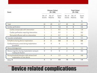 Leadless pacemaker | PPTX