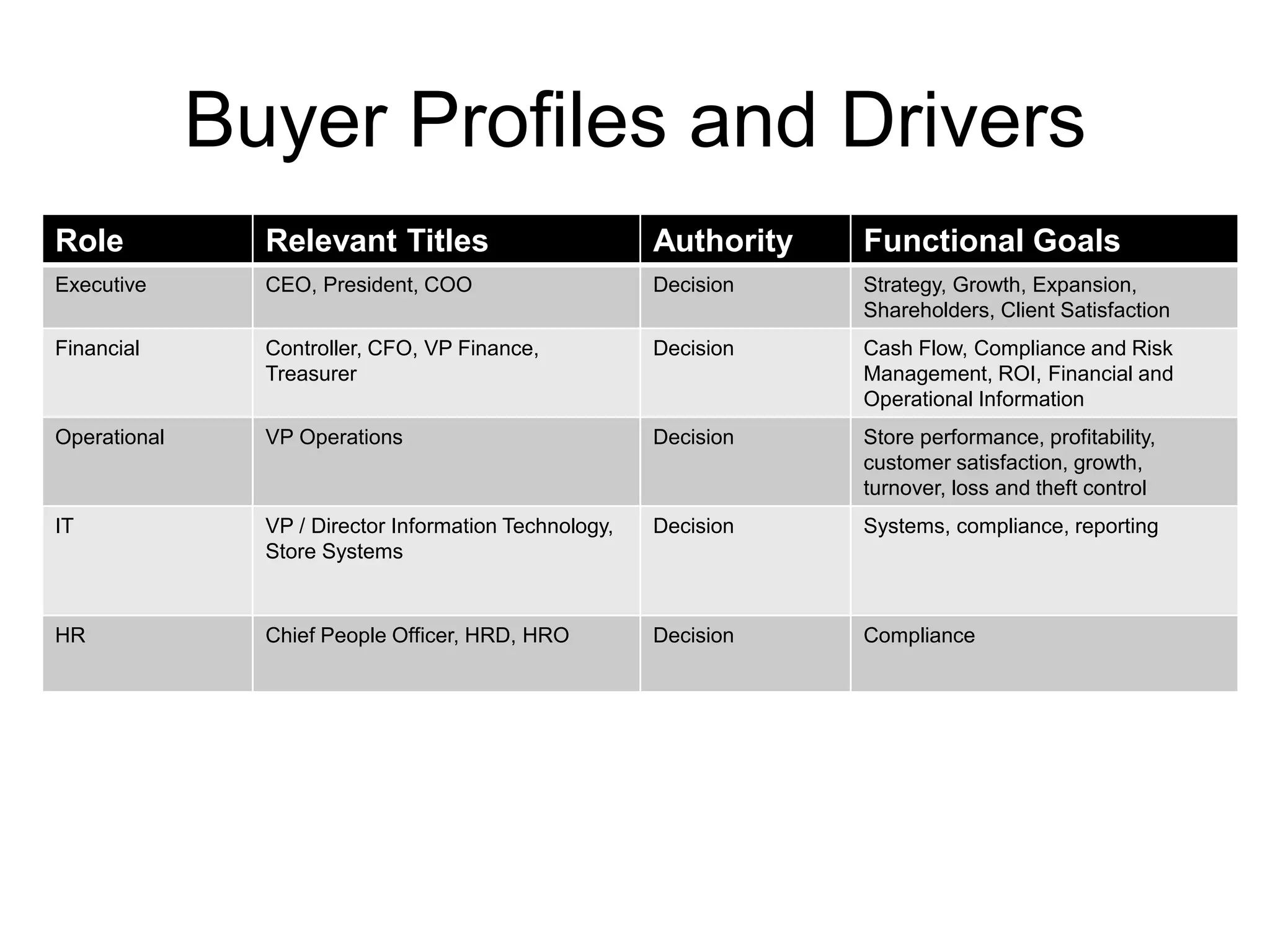 Buyer Profiles and Drivers
Role            Relevant Titles                         Authority   Functional Goals
Executive       CEO, President, COO                     Decision    Strategy, Growth, Expansion,
                                                                    Shareholders, Client Satisfaction
Financial       Controller, CFO, VP Finance,            Decision    Cash Flow, Compliance and Risk
                Treasurer                                           Management, ROI, Financial and
                                                                    Operational Information
Operational     VP Operations                           Decision    Store performance, profitability,
                                                                    customer satisfaction, growth,
                                                                    turnover, loss and theft control
IT              VP / Director Information Technology,   Decision    Systems, compliance, reporting
                Store Systems


HR              Chief People Officer, HRD, HRO          Decision    Compliance
 