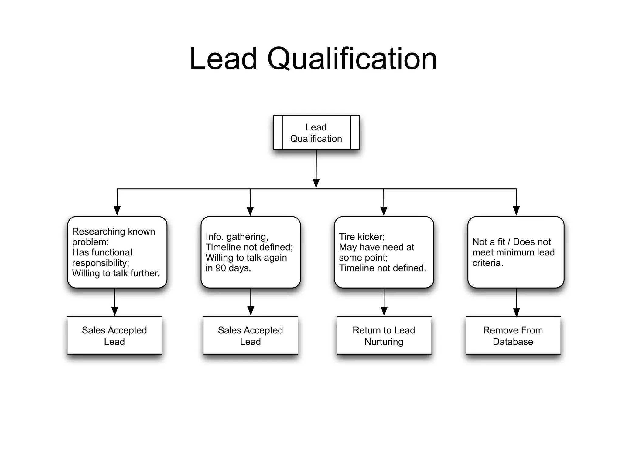 Lead Qualification
                                                   Lead
                                                Qualiﬁcation




Researching known
                            Info. gathering,               Tire kicker;
problem;                                                                           Not a fit / Does not
                            Timeline not defined;          May have need at
Has functional                                                                     meet minimum lead
                            Willing to talk again          some point;
responsibility;                                                                    criteria.
                            in 90 days.                    Timeline not defined.
Willing to talk further.




  Sales Accepted              Sales Accepted                   Return to Lead        Remove From
       Lead                        Lead                          Nurturing             Database
 