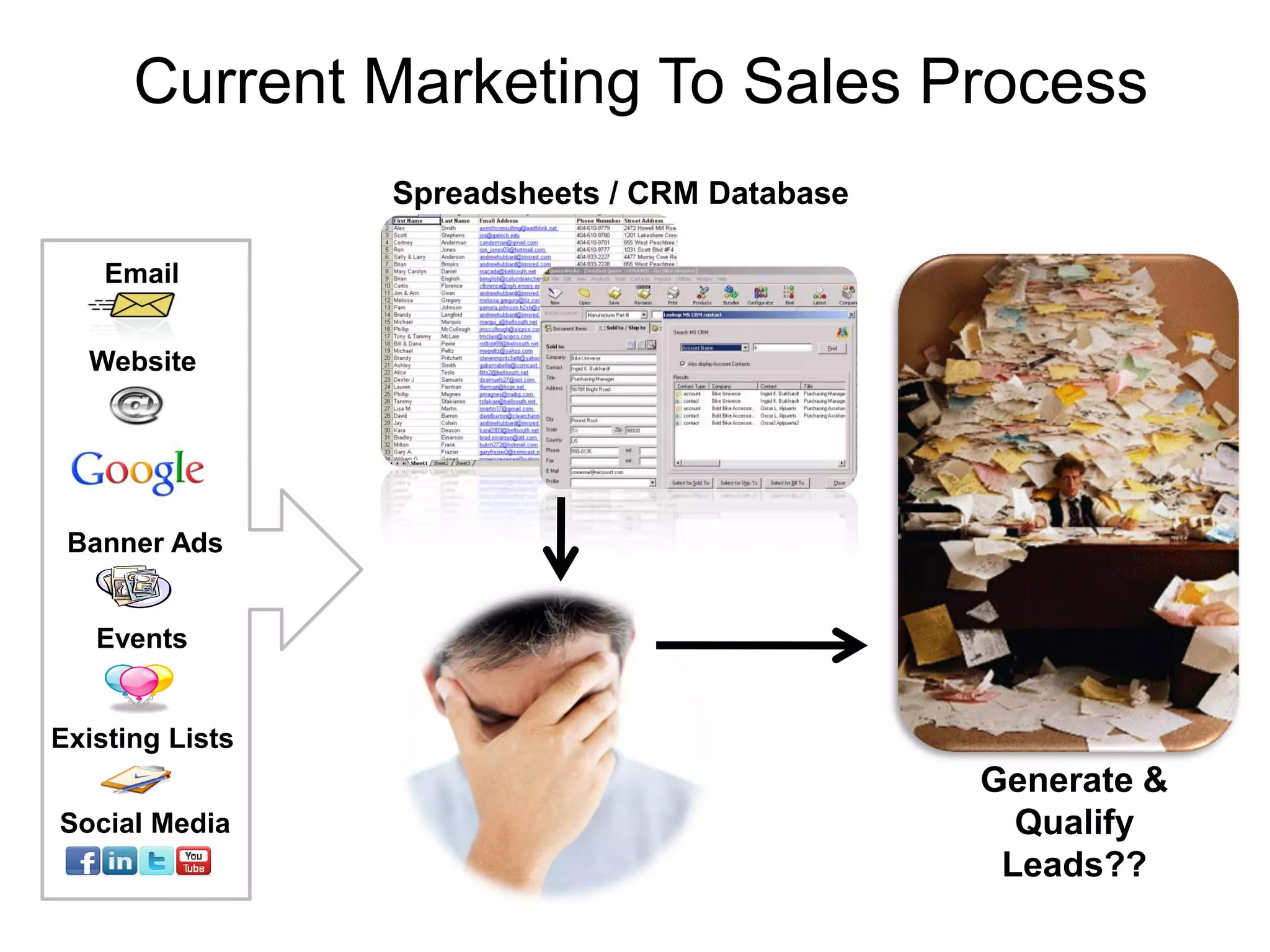 Current Marketing To Sales Process
                 Spreadsheets / CRM Database

    Email


  Website




 Banner Ads


   Events


Existing Lists
                                               Generate &
Social Media                                     Qualify
                                                Leads??
 
