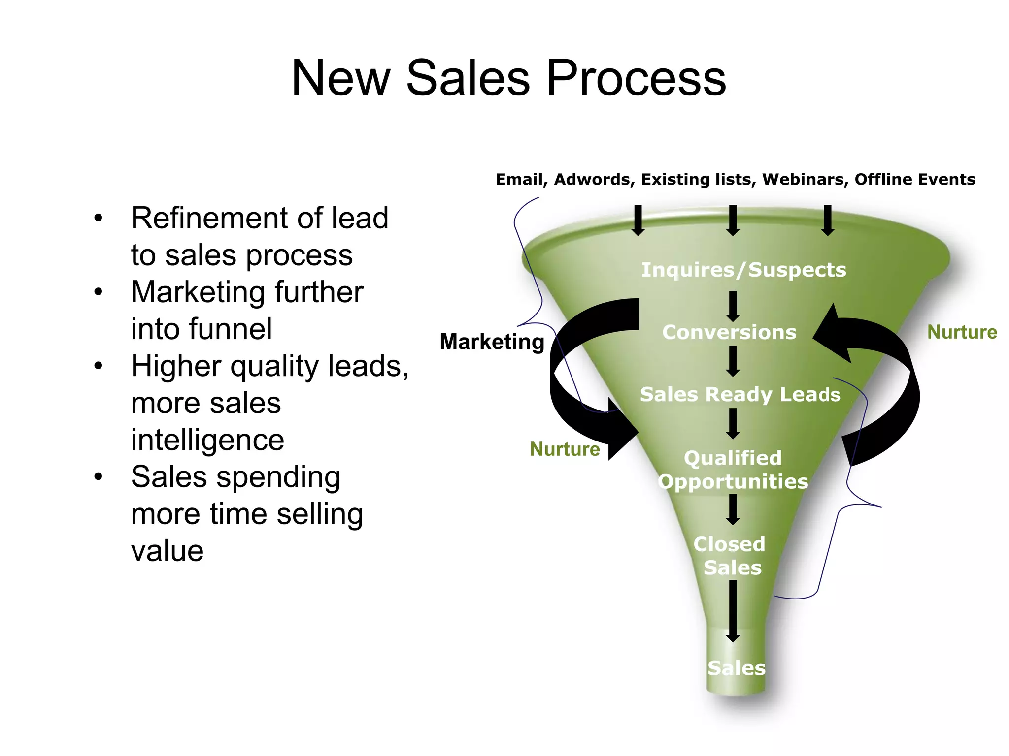 New Sales Process
                              Email, Adwords, Existing lists, Webinars, Offline Events

• Refinement of lead
  to sales process                            Inquires/Suspects
• Marketing further
  into funnel             Marketing              Conversions                    Nurture
• Higher quality leads,
                                              Sales Ready Leads
  more sales
  intelligence                   Nurture          Qualified
• Sales spending                                Opportunities
  more time selling
                                                     Closed
  value                                               Sales




                                                      Sales
 