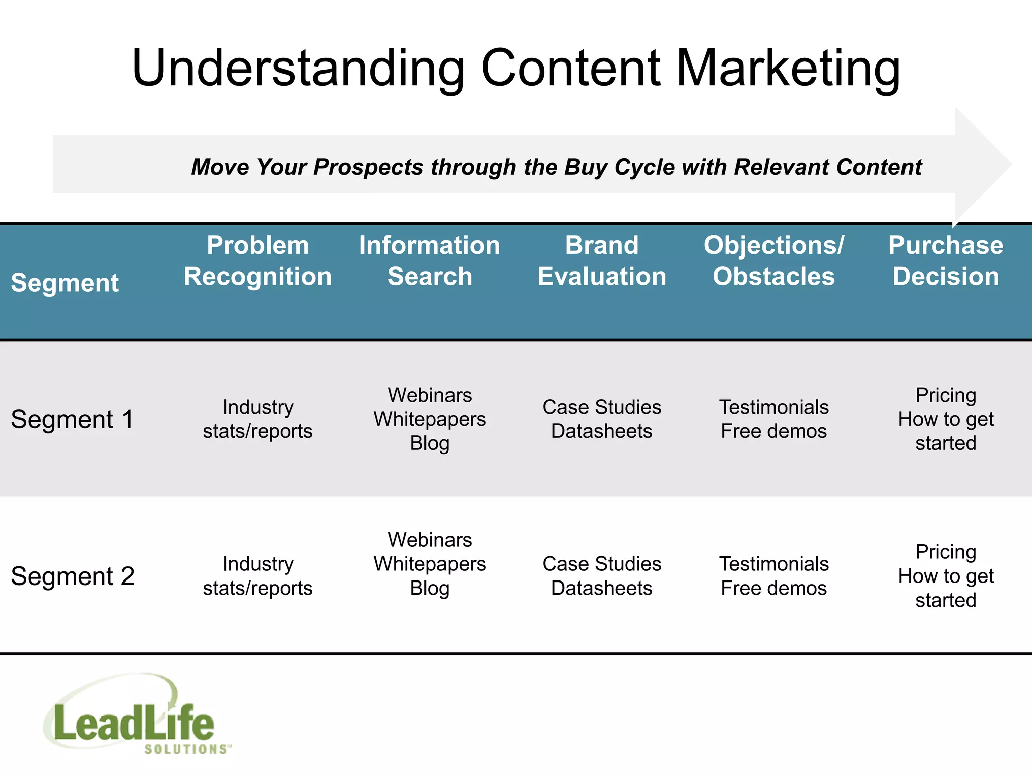 Understanding Content Marketing
            Move Your Prospects through the Buy Cycle with Relevant Content


             Problem         Information      Brand        Objections/     Purchase
Segment     Recognition         Search      Evaluation     Obstacles       Decision



                               Webinars                                     Pricing
               Industry                     Case Studies    Testimonials
Segment 1    stats/reports
                              Whitepapers
                                             Datasheets     Free demos
                                                                           How to get
                                 Blog                                       started



                               Webinars
                                                                            Pricing
               Industry       Whitepapers   Case Studies    Testimonials
Segment 2    stats/reports       Blog        Datasheets     Free demos
                                                                           How to get
                                                                            started
 