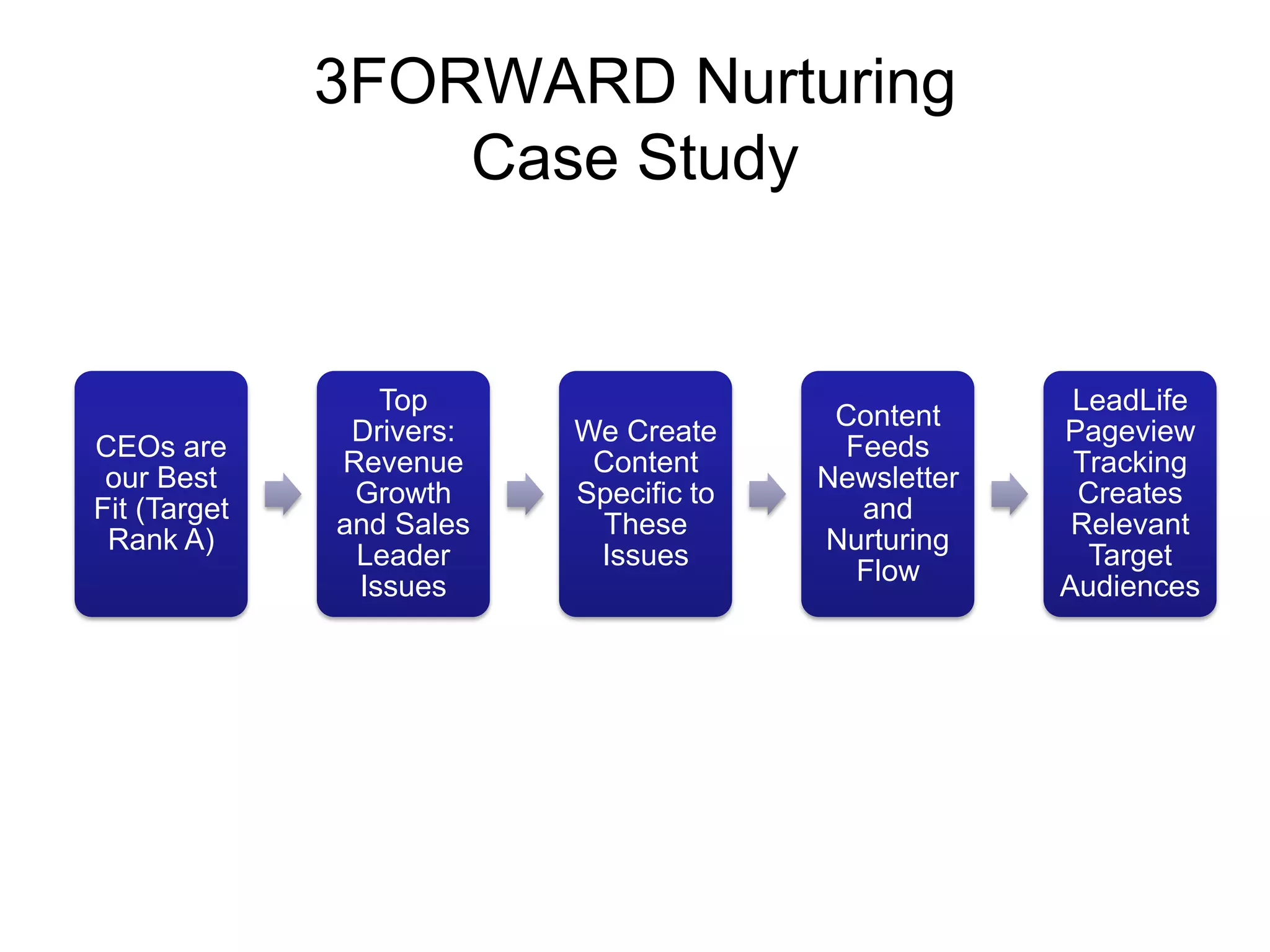 3FORWARD Nurturing
                  Case Study


                 Top                                  LeadLife
                                         Content
               Drivers:   We Create                  Pageview
CEOs are                                 Feeds
              Revenue      Content                    Tracking
 our Best                               Newsletter
               Growth     Specific to                 Creates
Fit (Target                               and
              and Sales    These                      Relevant
 Rank A)                                Nurturing
               Leader      Issues                      Target
                                          Flow
               Issues                                Audiences
 