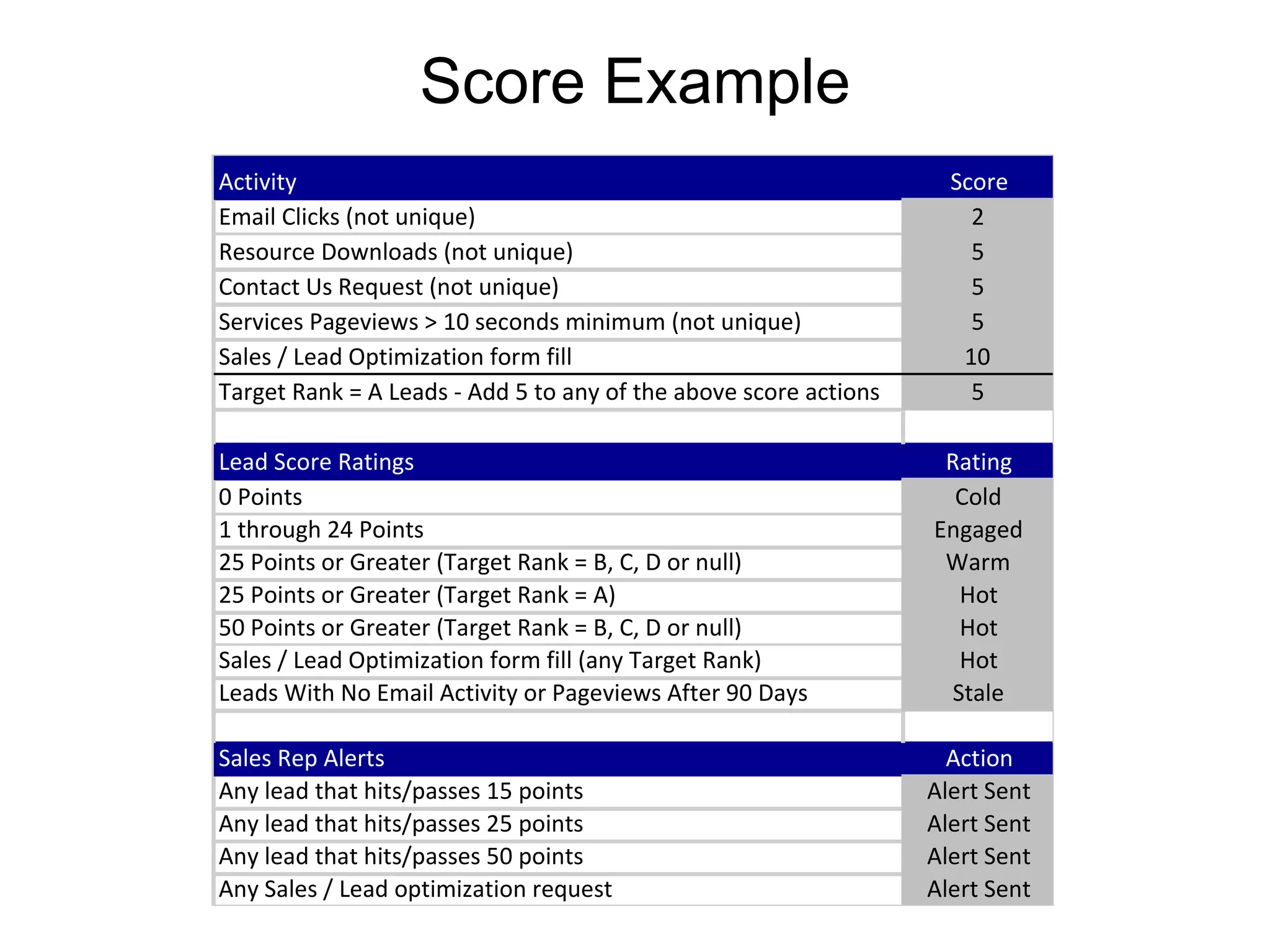 Score Example
Activity                                                            Score
Email Clicks (not unique)                                             2
Resource Downloads (not unique)                                       5
Contact Us Request (not unique)                                       5
Services Pageviews > 10 seconds minimum (not unique)                  5
Sales / Lead Optimization form fill                                  10
Target Rank = A Leads - Add 5 to any of the above score actions       5

Lead Score Ratings                                                 Rating
0 Points                                                            Cold
1 through 24 Points                                               Engaged
25 Points or Greater (Target Rank = B, C, D or null)               Warm
25 Points or Greater (Target Rank = A)                              Hot
50 Points or Greater (Target Rank = B, C, D or null)                Hot
Sales / Lead Optimization form fill (any Target Rank)               Hot
Leads With No Email Activity or Pageviews After 90 Days            Stale

Sales Rep Alerts                                                    Action
Any lead that hits/passes 15 points                               Alert Sent
Any lead that hits/passes 25 points                               Alert Sent
Any lead that hits/passes 50 points                               Alert Sent
Any Sales / Lead optimization request                             Alert Sent
 