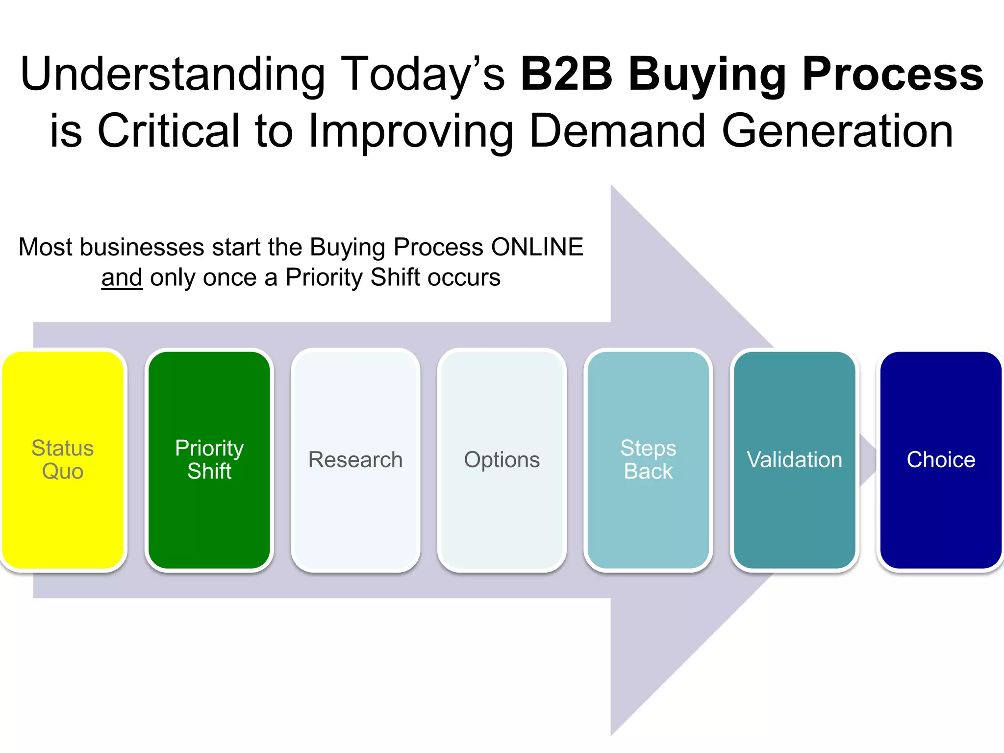 Understanding Today’s B2B Buying Process
 is Critical to Improving Demand Generation

Most businesses start the Buying Process ONLINE
       and only once a Priority Shift occurs




 Status      Priority                             Steps
                        Research    Options               Validation   Choice
  Quo         Shift                               Back
 