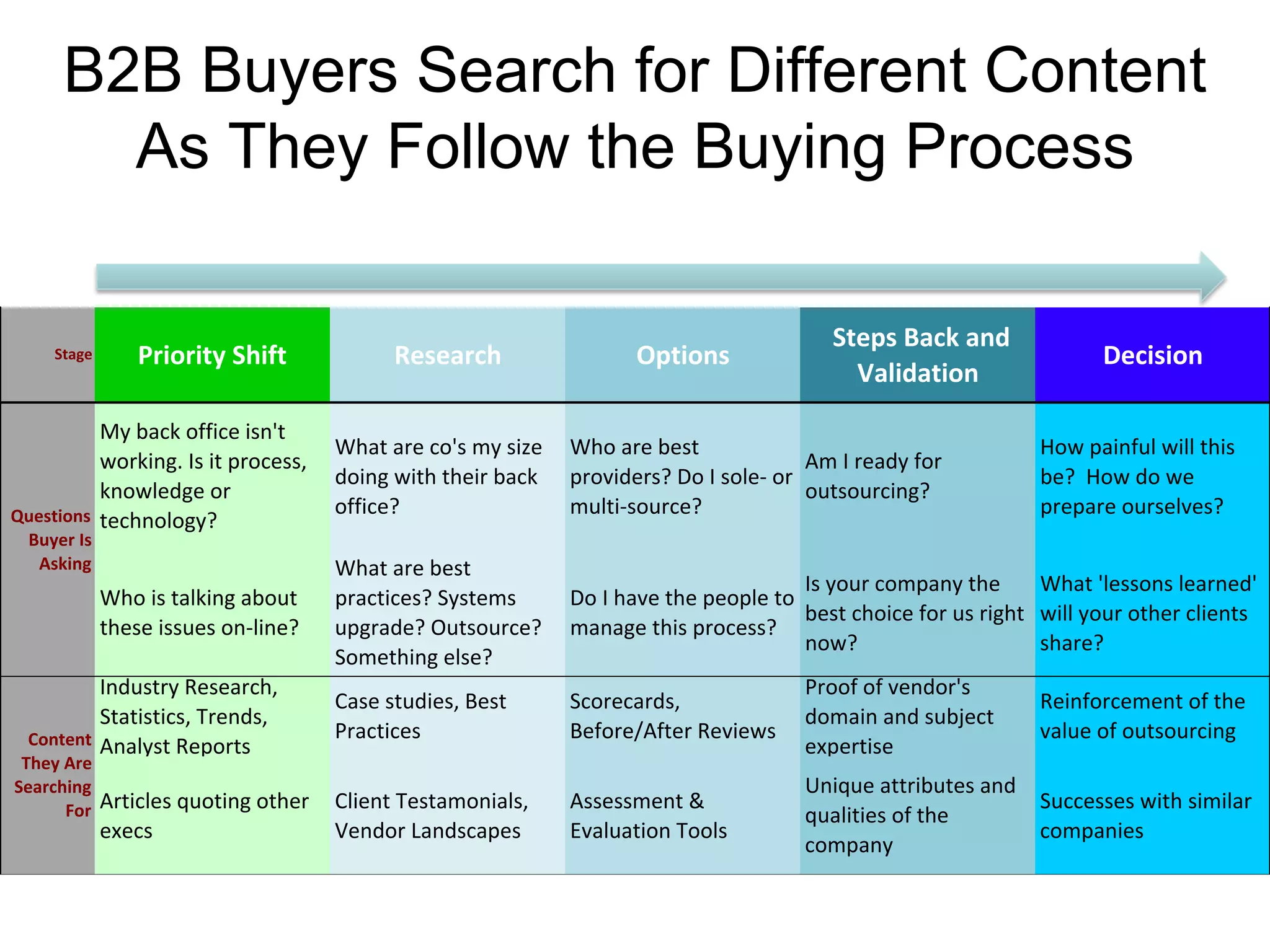 B2B Buyers Search for Different Content
       As They Follow the Buying Process

                                                                                        Steps Back and
    Stage       Priority Shift             Research                Options                                          Decision
                                                                                          Validation
          My back office isn't
                                     What are co's my size   Who are best                                     How painful will this
          working. Is it process,                                                     Am I ready for
                                     doing with their back   providers? Do I sole- or                         be? How do we
          knowledge or                                                                outsourcing?
Questions technology?                office?                 multi-source?                                    prepare ourselves?
 Buyer Is
  Asking                             What are best
                                                                                     Is your company the      What 'lessons learned'
            Who is talking about     practices? Systems      Do I have the people to
                                                                                     best choice for us right will your other clients
            these issues on-line?    upgrade? Outsource?     manage this process?
                                                                                     now?                     share?
                                     Something else?
         Industry Research,                                                          Proof of vendor's
                                     Case studies, Best      Scorecards,                                      Reinforcement of the
         Statistics, Trends,                                                         domain and subject
 Content Analyst Reports             Practices               Before/After Reviews                             value of outsourcing
                                                                                     expertise
 They Are
Searching                                                                            Unique attributes and
      For   Articles quoting other   Client Testamonials,    Assessment &                                     Successes with similar
                                                                                     qualities of the
            execs                    Vendor Landscapes       Evaluation Tools                                 companies
                                                                                     company
 