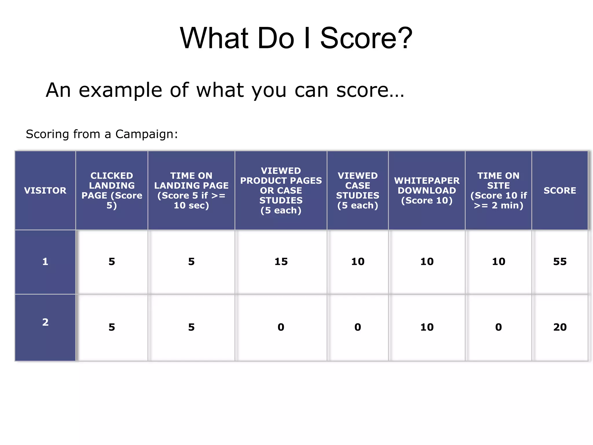 What Do I Score?
   An example of what you can score…

Scoring from a Campaign:


                                             VIEWED
           CLICKED         TIME ON                        VIEWED                     TIME ON
                                          PRODUCT PAGES              WHITEPAPER
           LANDING      LANDING PAGE                        CASE                       SITE
VISITOR                                      OR CASE                 DOWNLOAD                     SCORE
          PAGE (Score    (Score 5 if >=                   STUDIES                  (Score 10 if
                                             STUDIES                  (Score 10)
              5)            10 sec)                       (5 each)                  >= 2 min)
                                             (5 each)




  1           5               5                15           10           10            10          55




  2
              5               5                0             0           10             0          20
 