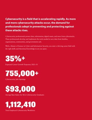 Cybersecurity is a field that is accelerating rapidly. As more
and more cybersecurity attacks occur, the demand for
professionals adept in preventing and protecting against
these attacks rises.
Cybersecurity professionals protect data, information, digital assets, and more from cyberattacks.
These professionals develop and implement the tools needed to save data from families,
organizations, communities, and governments safe.
With a Master of Science in Cyber and Information Security, you enter a thriving career field with
the right skills and theoretical knowledge to set you apart.
Expected Career Growth Trajectory 2021–31
35%+
Cybersecurity Job Openings
755,000+
Average Base Salary for M.S. Cybersecurity Graduates
$93,000
Total Employed Cybersecurity Workforce
1,112,410
 