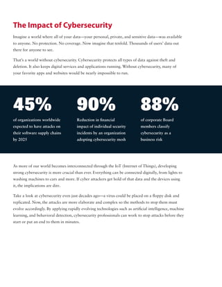 The Impact of Cybersecurity
Imagine a world where all of your data—your personal, private, and sensitive data—was available
to anyone. No protection. No coverage. Now imagine that tenfold. Thousands of users’ data out
there for anyone to see.
That’s a world without cybersecurity. Cybersecurity protects all types of data against theft and
deletion. It also keeps digital services and applications running. Without cybersecurity, many of
your favorite apps and websites would be nearly impossible to run.
As more of our world becomes interconnected through the IoT (Internet of Things), developing
strong cybersecurity is more crucial than ever. Everything can be connected digitally, from lights to
washing machines to cars and more. If cyber attackers get hold of that data and the devices using
it, the implications are dire.
Take a look at cybersecurity even just decades ago—a virus could be placed on a floppy disk and
replicated. Now, the attacks are more elaborate and complex so the methods to stop them must
evolve accordingly. By applying rapidly evolving technologies such as artificial intelligence, machine
learning, and behavioral detection, cybersecurity professionals can work to stop attacks before they
start or put an end to them in minutes.
of organizations worldwide
expected to have attacks on
their software supply chains
by 2025
45%
Reduction in financial
impact of individual security
incidents by an organization
adopting cybersecurity mesh
90%
of corporate Board
members classify
cybersecurity as a
business risk
88%
 