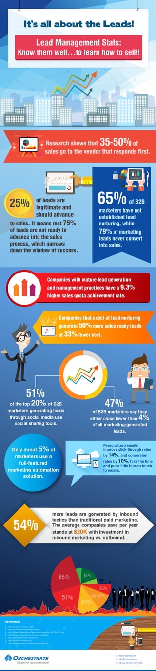 Lead Management Infographic 