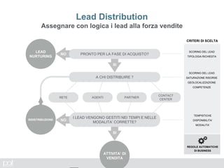 NO
SI
NO
A CHI DISTRIBUIRE ?
Lead Distribution
Assegnare con logica i lead alla forza vendite
PRONTO PER LA FASE DI ACQUISTO?
LEAD
NURTURING
RETE AGENTI PARTNER
CONTACT
CENTER
I LEAD VENGONO GESTITI NEI TEMPI E NELLE
MODALITA’ CORRETTE?
SI
RIDISTRIBUZIONE
ATTIVITA’ DI
VENDITA
SCORING DEL LEAD
TIPOLOGIA RICHIESTA
SCORING DEL LEAD
SATURAZIONE RISORSE
GEOLOCALIZZAZIONE
COMPETENZE
TEMPISTICHE
DISPONIBILITA’
MODALITA’
REGOLE AUTOMATICHE
DI BUSINESS
CRITERI DI SCELTA
 