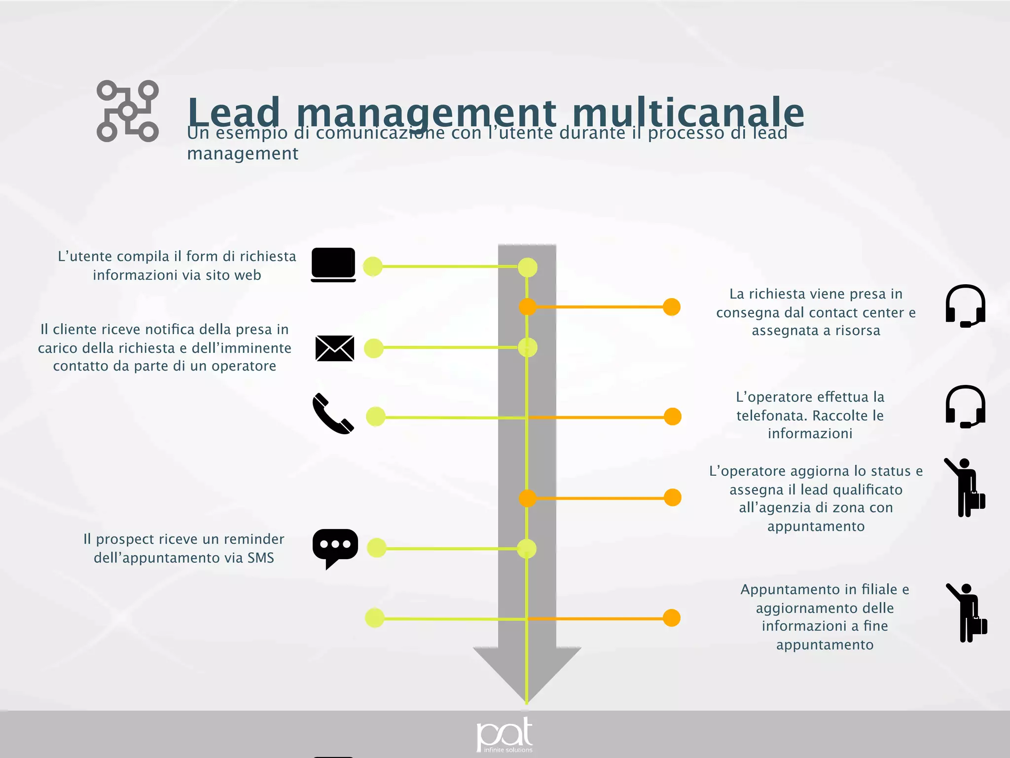 Lead management multicanale
                       Un esempio di comunicazione con l’utente durante il processo di lead management




   L’utente compila il form di richiesta
        informazioni via sito web
                                                                                         La richiesta viene presa in
                                                                                       consegna dal contact center e
Il cliente riceve notiﬁca della presa in                                                     assegnata a risorsa
carico della richiesta e dell’imminente
   contatto da parte di un operatore

                                                                                          L’operatore effettua la
                                                                                          telefonata. Raccolte le
                                                                                               informazioni

                                                                                      L’operatore aggiorna lo status e
                                                                                         assegna il lead qualiﬁcato
                                                                                          all’agenzia di zona con
                                                                                               appuntamento
       Il prospect riceve un reminder
          dell’appuntamento via SMS

                                                                                          Appuntamento in ﬁliale e
                                                                                            aggiornamento delle
                                                                                             informazioni a ﬁne
                                                                                               appuntamento
 
