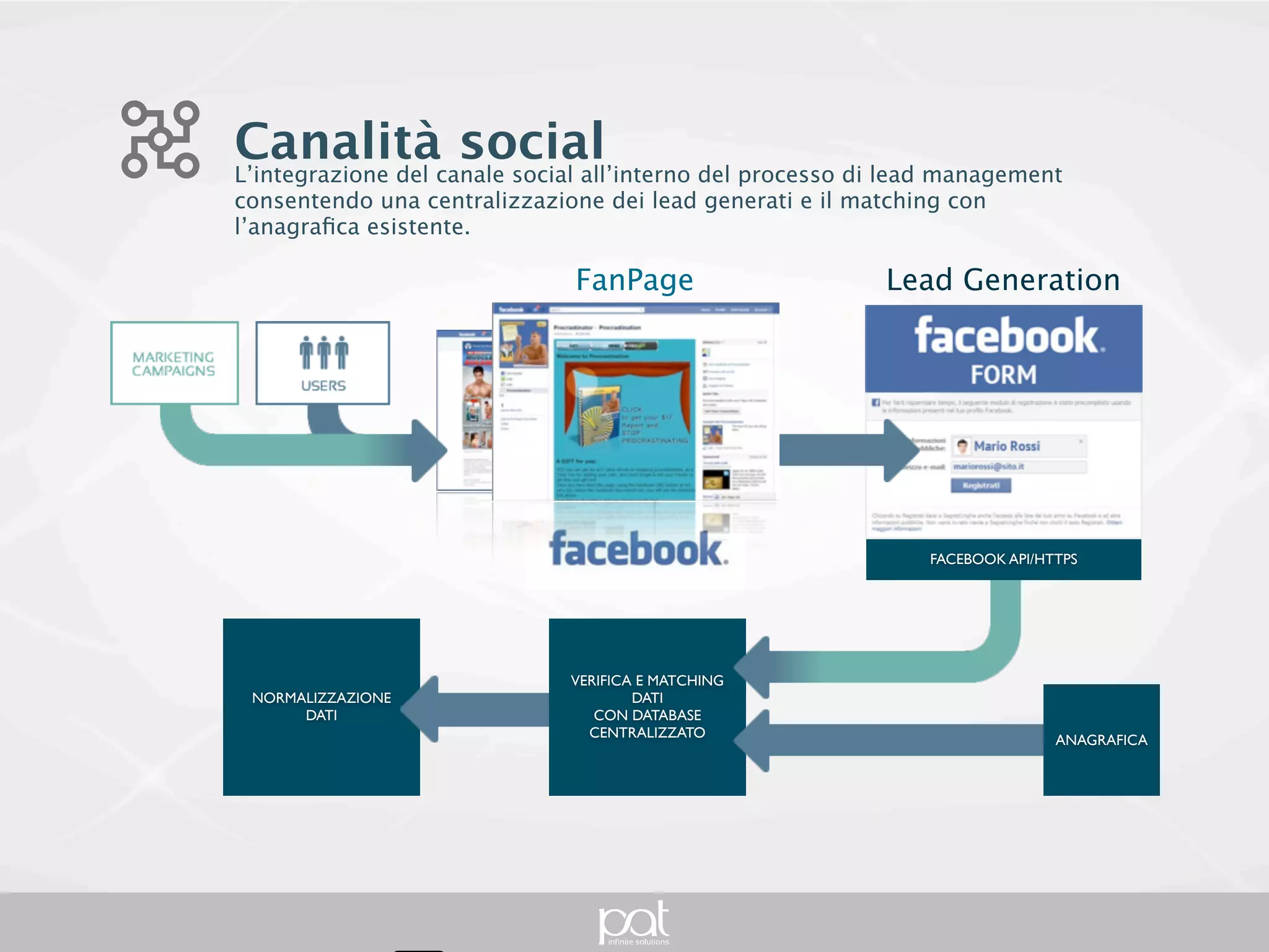 Canalità social
L’integrazione del canale social all’interno del processo di lead management consentendo
una centralizzazione dei lead generati e il matching con l’anagrafica esistente.


                                 FanPage                         Lead Generation




                                                                     FACEBOOK API/HTTPS




                                 VERIFICA E MATCHING
 NORMALIZZAZIONE                         DATI
      DATI                          CON DATABASE
                                   CENTRALIZZATO                                    ANAGRAFICA
 