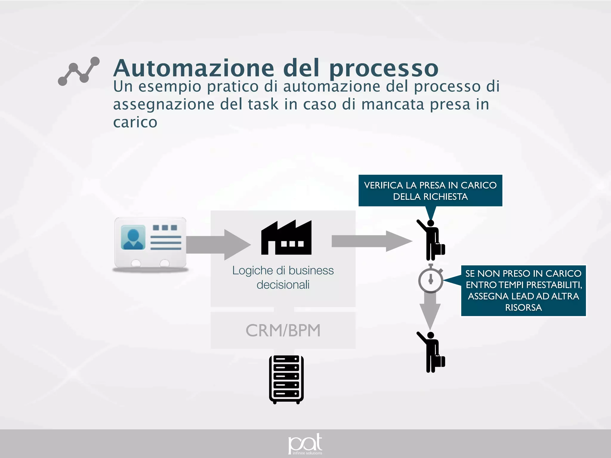 Automazione del processo
Un esempio pratico di automazione del processo di
assegnazione del task in caso di mancata presa in carico



                                       VERIFICA LA PRESA IN CARICO
                                             DELLA RICHIESTA




                 Logiche di business                       SE NON PRESO IN CARICO
                     decisionali                           ENTRO TEMPI PRESTABILITI,
                                                            ASSEGNA LEAD AD ALTRA
                                                                  RISORSA

                   CRM/BPM
 