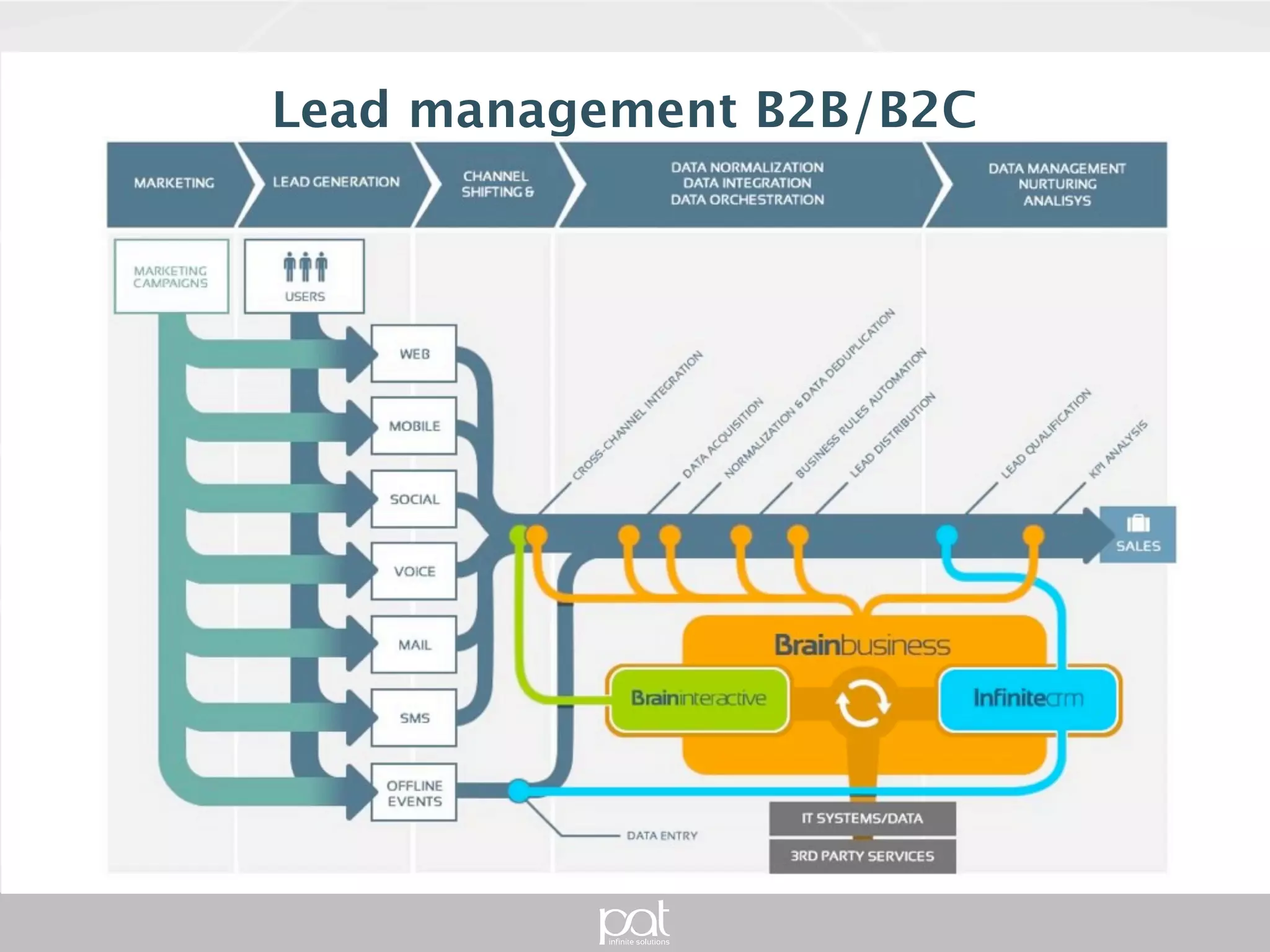Lead management B2B2C
 