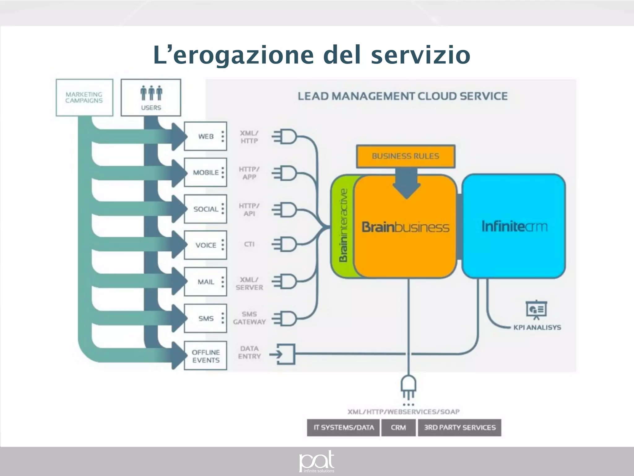 Editing e controllo dei processi
     Brainbusiness, tramite il proprio studio editor, permette l’editing dei processi sia a livello di
                                 analisi che a livello di progettazione


                              I processi organizzati da InfiniteCRM sono quindi controllati e
                                gestiti tramite Brainbusiness, che funge da orchestratore e
                                            coordinatore dei flussi organizzativi.




Process modeler                                                                 Process developer
Disegna i processi di business a                                                Sviluppa i processi in base al modello logico
livello logico                                                                  definito dal process modeler
 