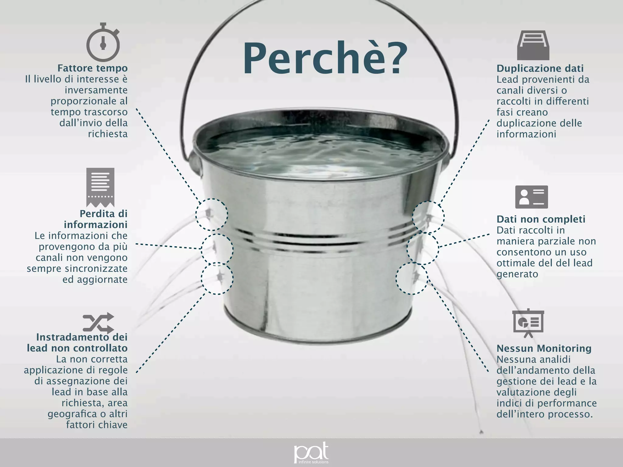 Fattore tempo
   Il livello di interesse è
                                Perchè?   Duplicazione dati
                                          Lead provenienti da
             inversamente                 canali diversi o raccolti in
 proporzionale al tempo                   differenti fasi creano
trascorso dall’invio della                duplicazione delle
                    richiesta             informazioni




 Perdita di informazioni                  Dati non completi
    Le informazioni che                   Dati raccolti in maniera
     provengono da più                    parziale non
    canali non vengono                    consentono un uso
sempre sincronizzate ed                   ottimale del del lead
              aggiornate                  generato




Instradamento dei lead
                                          Nessun Monitoring
        non controllato
                                          Nessuna analidi
         La non corretta
                                          dell’andamento della
applicazione di regole di
                                          gestione dei lead e la
 assegnazione dei lead
                                          valutazione degli indici
   in base alla richiesta,
                                          di performance
  area geografica o altri
                                          dell’intero processo.
           fattori chiave
 