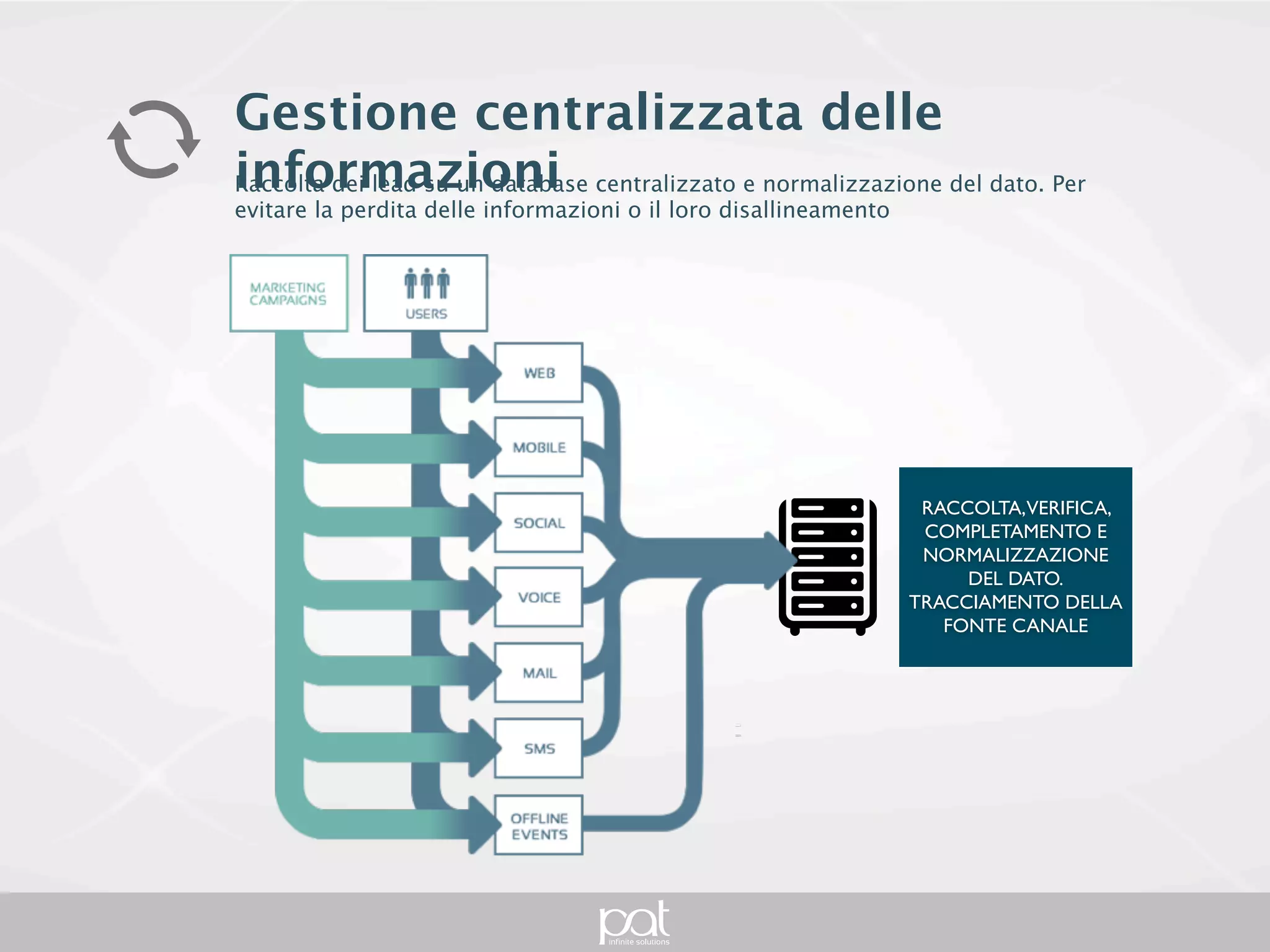 Gestione centralizzata delle informazioni
Raccolta dei lead su un database centralizzato e normalizzazione del dato. Per evitare la
perdita delle informazioni o il loro disallineamento




                                                                       RACCOLTA,VERIFICA,
                                                                       COMPLETAMENTO E
                                                                       NORMALIZZAZIONE
                                                                           DEL DATO.
                                                                      TRACCIAMENTO DELLA
                                                                         FONTE CANALE
 