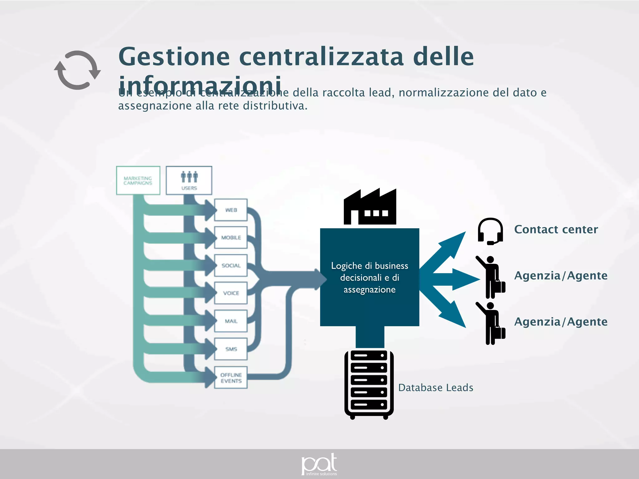 Gestione centralizzata delle informazioni
Un esempio di centralizzazione della raccolta lead, normalizzazione del dato e
assegnazione alla rete distributiva.




                                                                                 Contact center


                                           Logiche di business
                                             decisionali e di                    Agenzia/Agente
                                              assegnazione


                                                                                 Agenzia/Agente




                                                           Database Leads
 