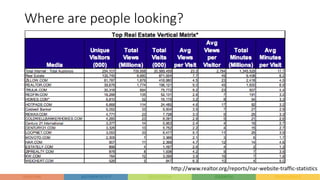 Where are people looking?
http://www.realtor.org/reports/nar-website-traffic-statistics
 