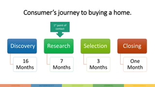 Consumer’s journey to buying a home.
Discovery
16
Months
Research
7
Months
Selection
3
Months
Closing
One
Month
1st point of
contact
 