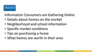 Information Consumers are Gathering Online
• Details about homes on the market
• Neighborhood and school information
• Specific market conditions
• Tips on purchasing a home
• What homes are worth in their area
Discovery
 