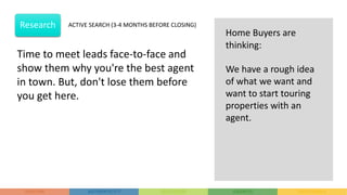 Time to meet leads face-to-face and
show them why you're the best agent
in town. But, don't lose them before
you get here.
Home Buyers are
thinking:
We have a rough idea
of what we want and
want to start touring
properties with an
agent.
Research ACTIVE SEARCH (3-4 MONTHS BEFORE CLOSING)
 