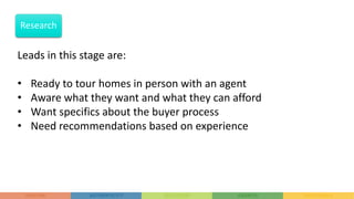 Leads in this stage are:
• Ready to tour homes in person with an agent
• Aware what they want and what they can afford
• Want specifics about the buyer process
• Need recommendations based on experience
Research
 