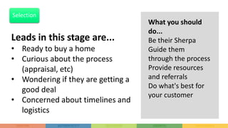 Leads in this stage are...
• Ready to buy a home
• Curious about the process
(appraisal, etc)
• Wondering if they are getting a
good deal
• Concerned about timelines and
logistics
What you should
do...
Be their Sherpa
Guide them
through the process
Provide resources
and referrals
Do what's best for
your customer
Selection
 