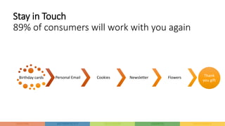 Stay in Touch
89% of consumers will work with you again
Birthday cards Personal Email Cookies Newsletter Flowers Thank
you gift
 