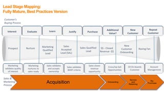 Lead Stage Mapping:
Fully Mature, Best Practices Version
$$ - Closed
Revenue -$$
Nurture
Marketing
Qualified
Lead
Sales
Accepted
Lead (SAL)
Prospect Sales Qualified
Lead
Customer’s
Buying Process
New
Customer
Onboarding
Raving Fan
Acquisition Onboarding
Service
and
Retaining
Re-
Purchase
Sales &
Marketing
Process
 